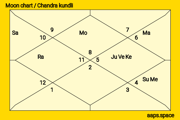 Meena Kumari chandra kundli or moon chart